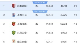 申花夺冠悬了！球队问题严重，把锅甩给主教练，他们靠什么争冠？